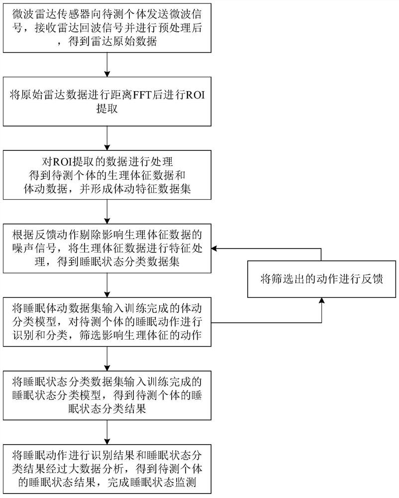 Non-contact sleep state monitoring method and system based on biological microwave radar