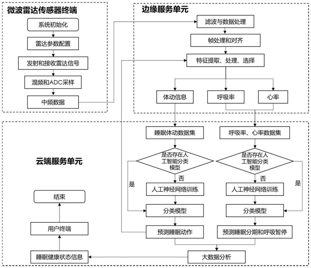 Non-contact sleep state monitoring method and system based on biological microwave radar