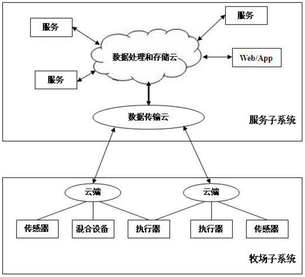 Intelligent farming management system