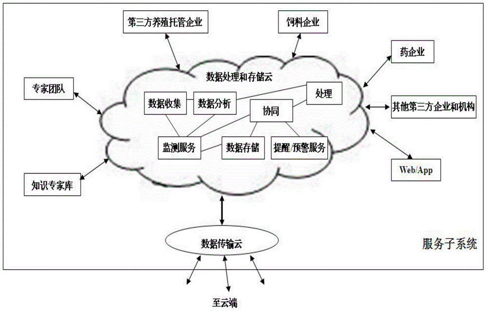 Intelligent farming management system