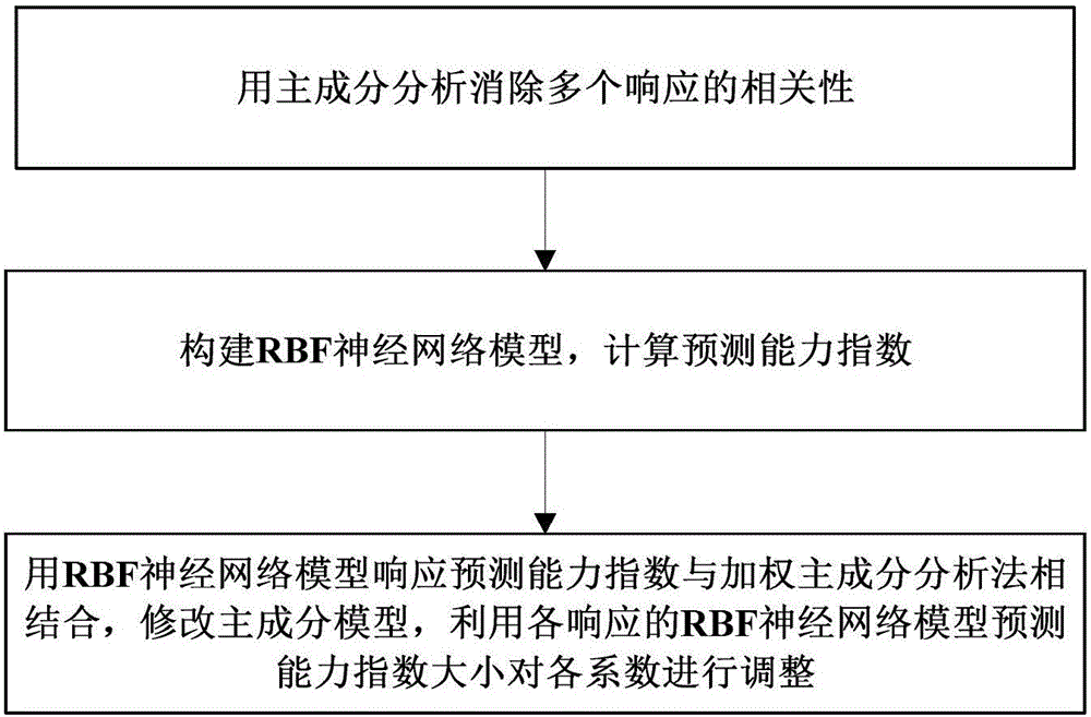 Multi-response parameter optimization method based on radial basis function neural network prediction model