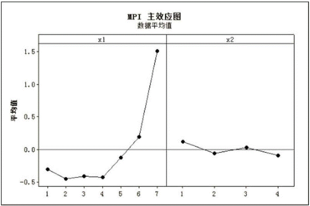 Multi-response parameter optimization method based on radial basis function neural network prediction model