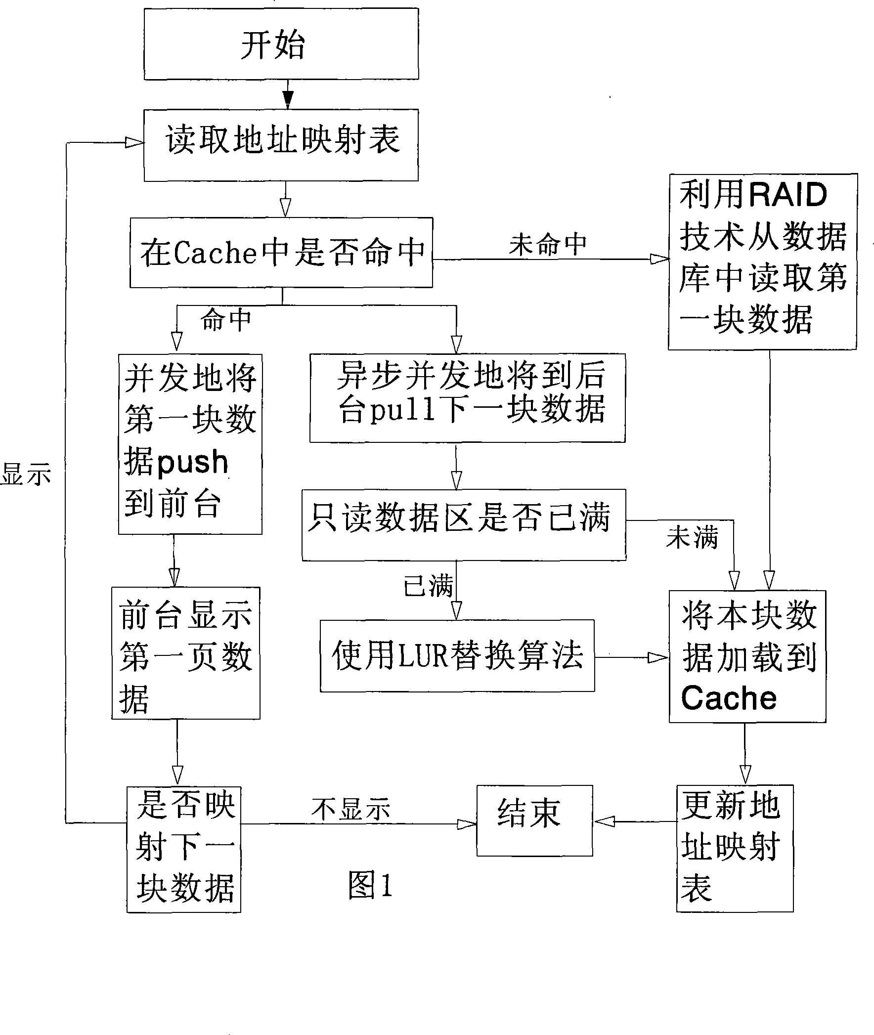 Mass data high performance reading display process