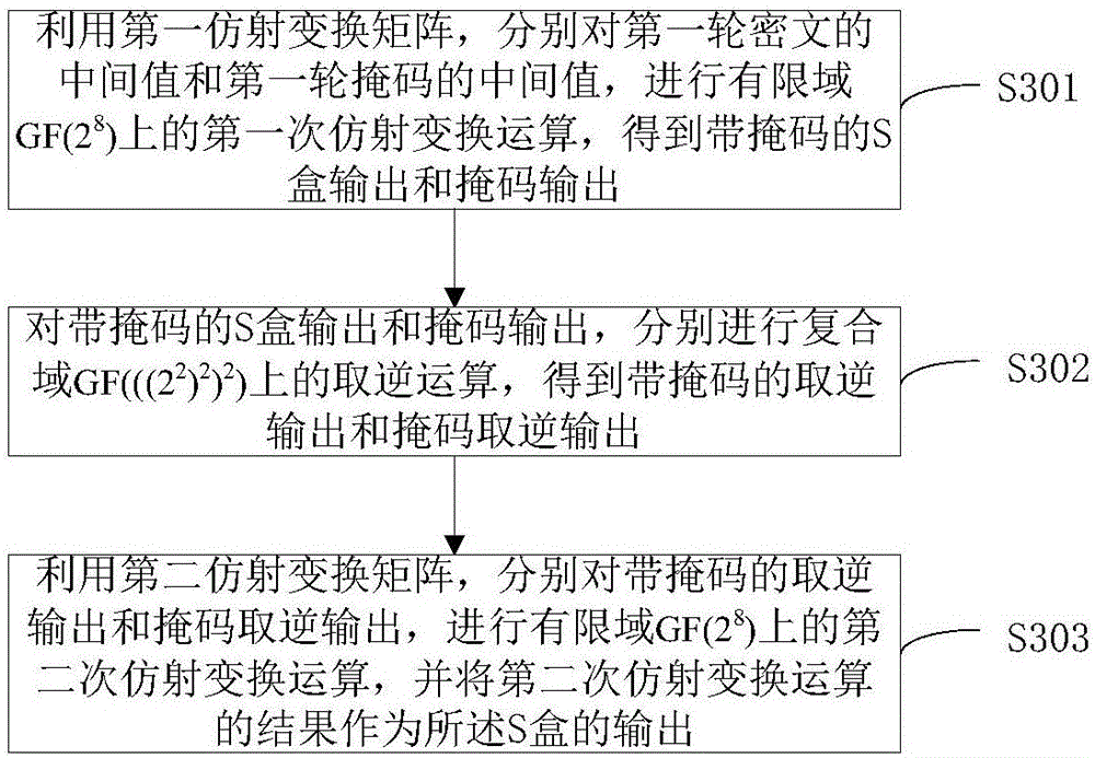 Mask method and mask device for SM4 algorithm