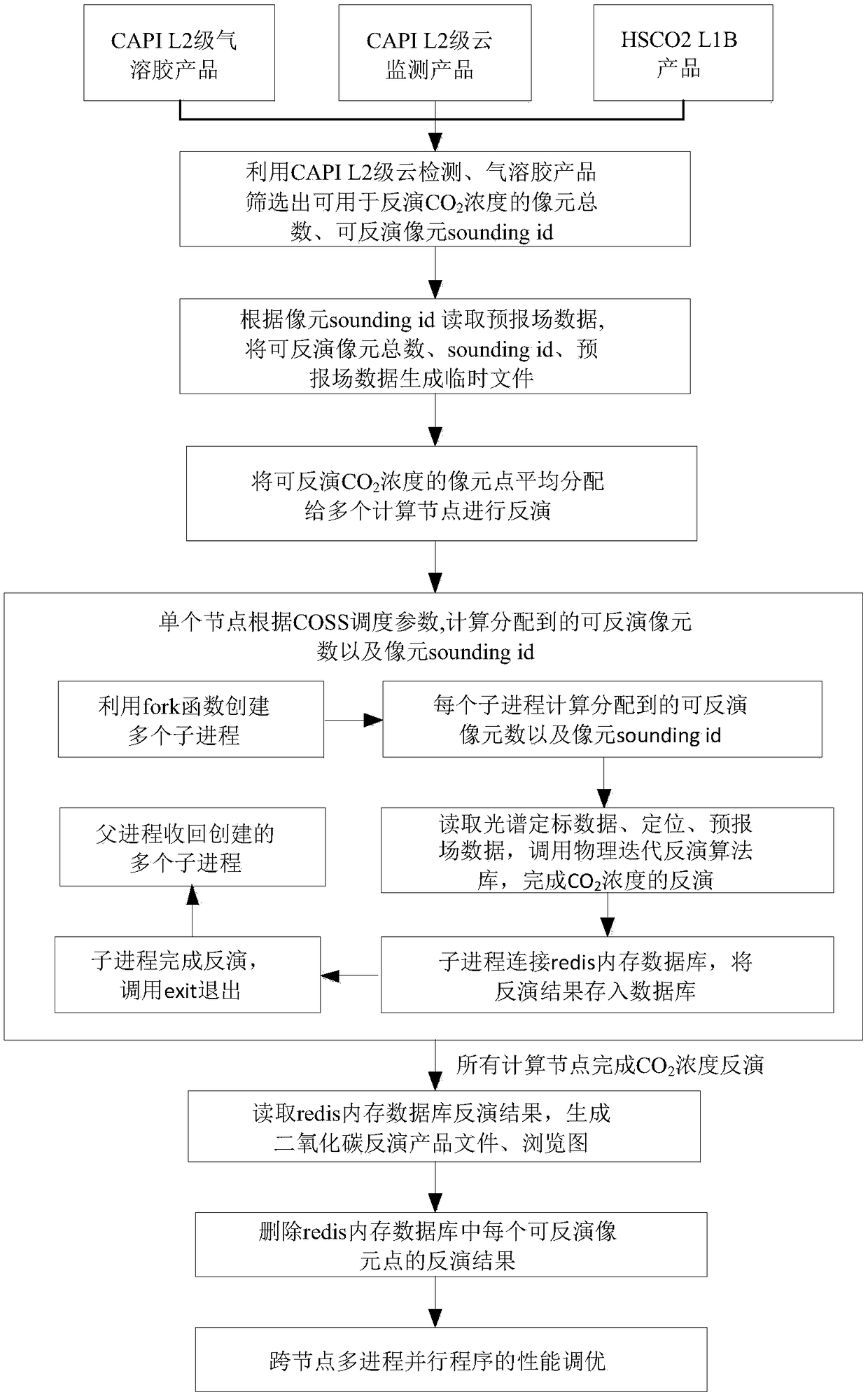 Carbon dioxide concentration inversion optimization method and system