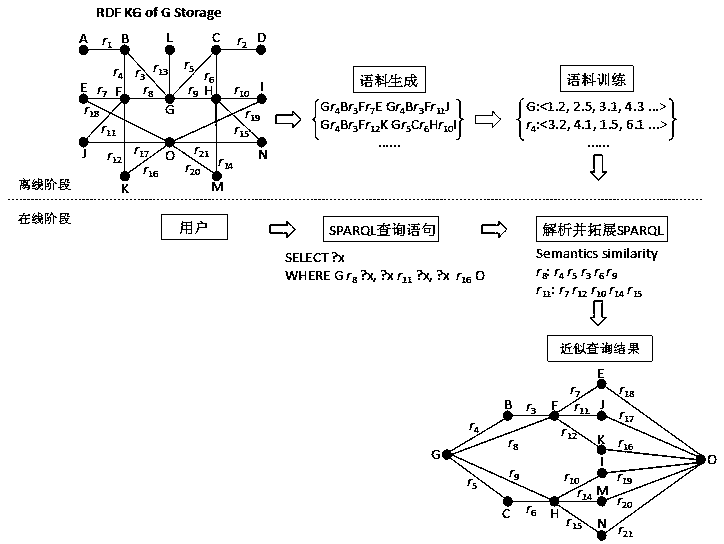 A semantic approximate query method for RDF knowledge map