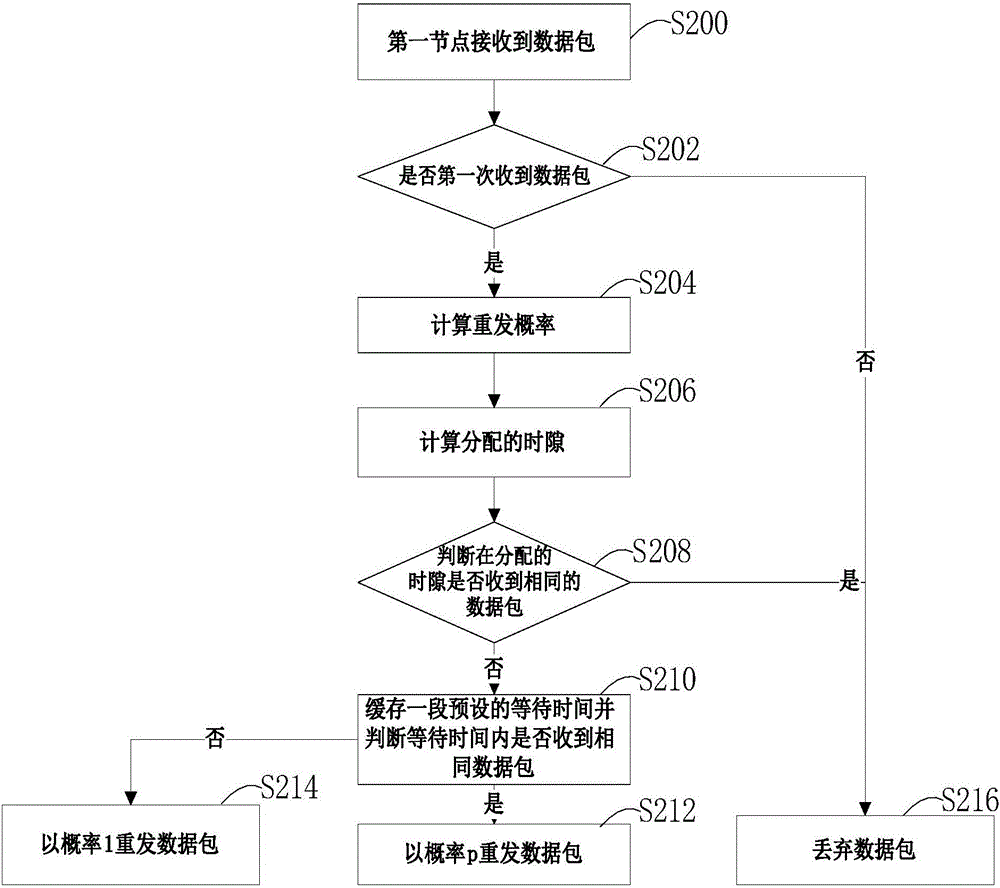 Method and device of alleviating VANET broadcast storm