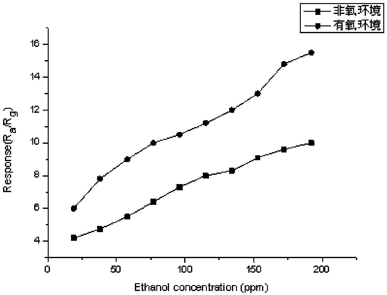 Measuring system and method of gas response sensitivity in oxygen-free environment