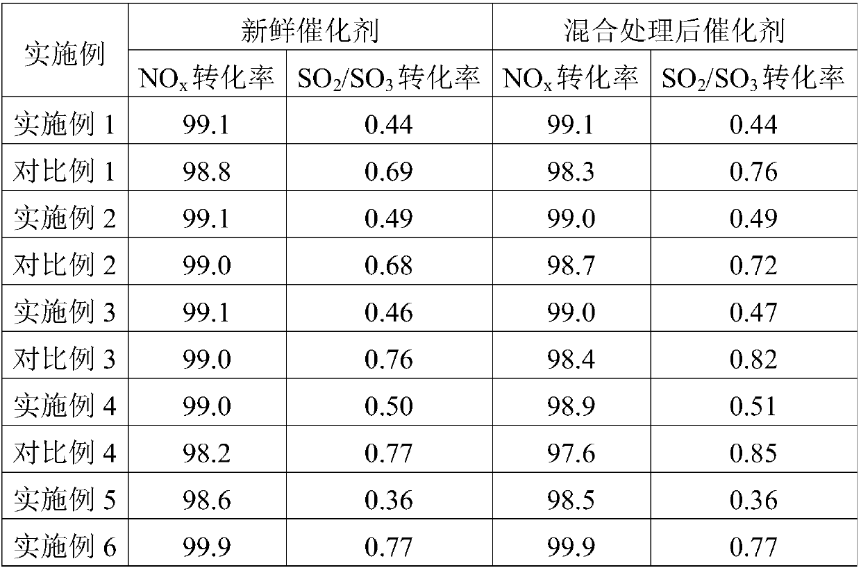 Denitration catalyst with a low SO2/SO3 conversion rate and preparation method of denitration catalyst