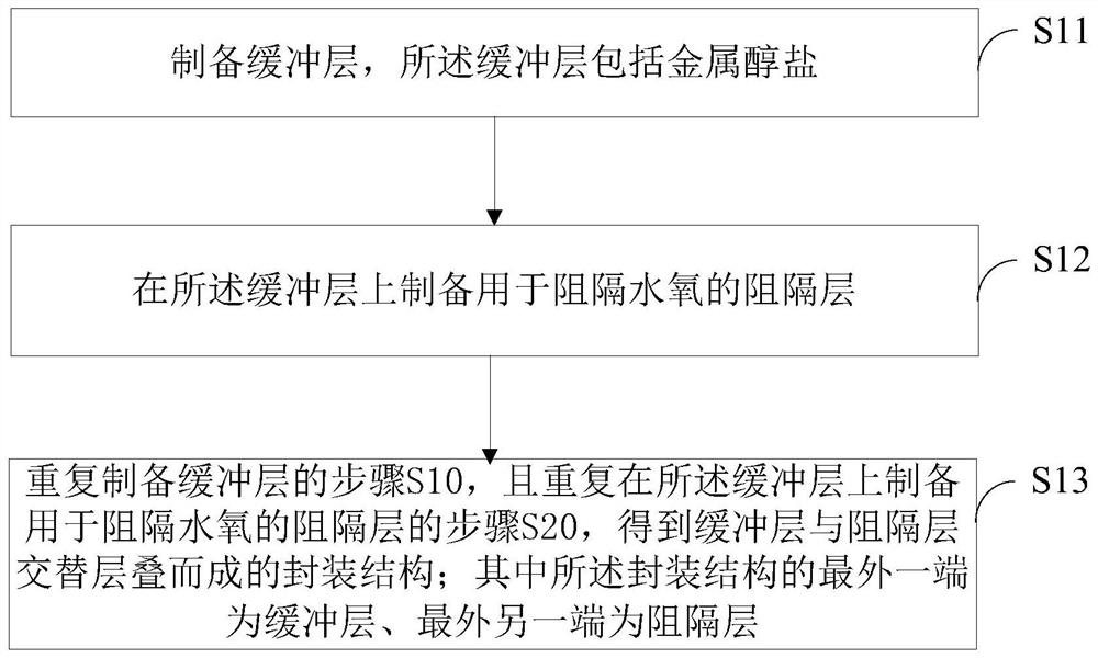 Packaging structure, photoelectric device and preparation method thereof