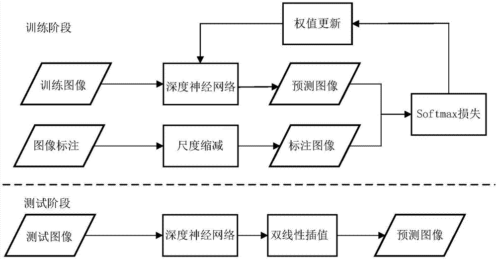 Scene semantic segmentation method based on full convolution and long and short term memory units