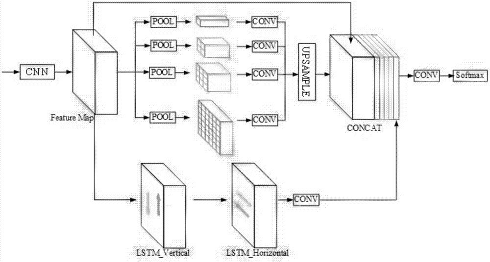 Scene semantic segmentation method based on full convolution and long and short term memory units