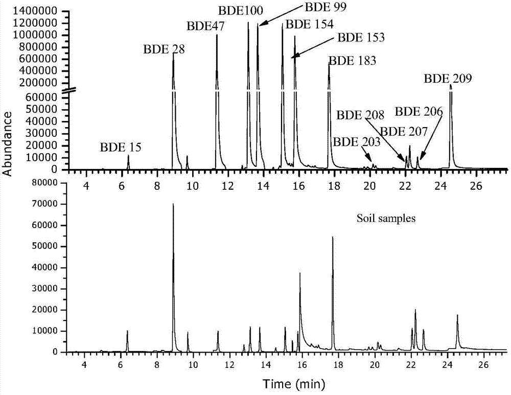 Pretreatment method of polybrominated diphenyl ethers in environment solid matrix