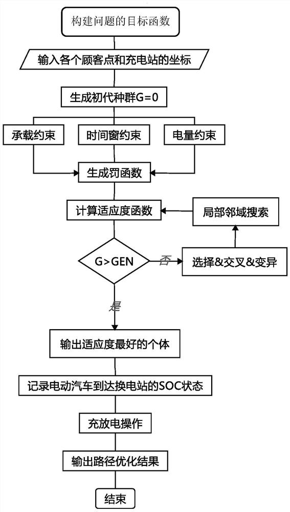 Electric vehicle distribution path optimization method supporting charging and discharging strategy