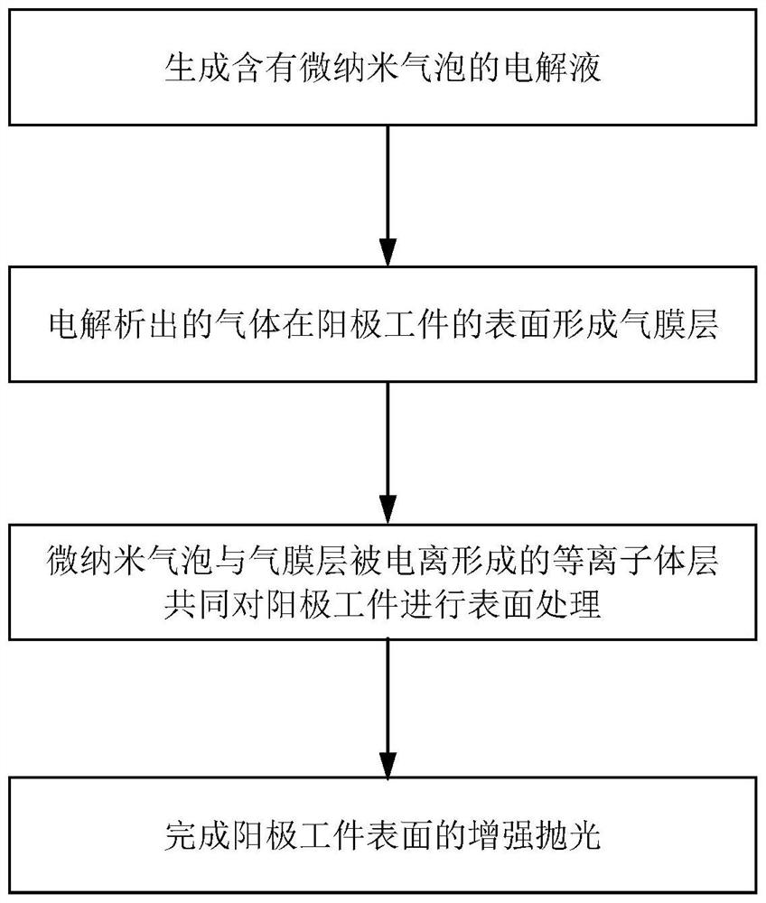 Micro-nano bubble enhanced plasma polishing method