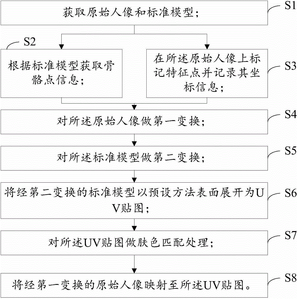 Three-dimensional face modeling method and device