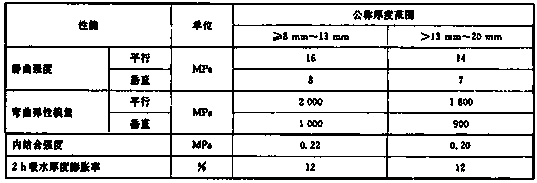 Lightweight and high-strength wheat straw board of oriented structure