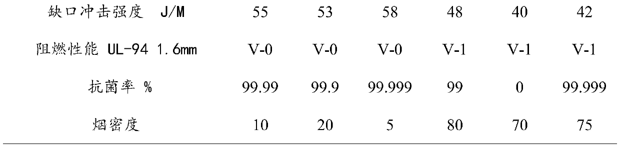 High-fluidity antibacterial halogen-free flame retardant composite material and preparation method thereof