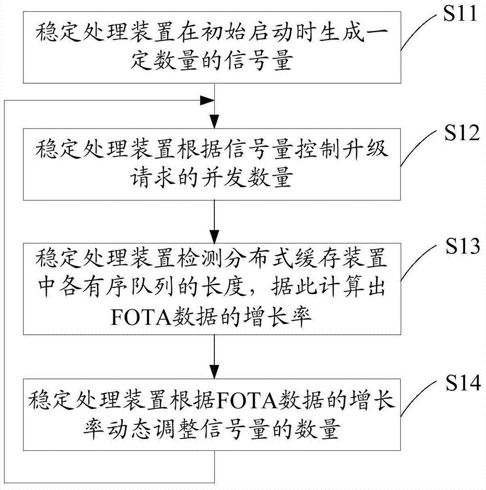 Stabilizing treatment method and device based on FOTA (Firmware Over-The-Air) upgrading