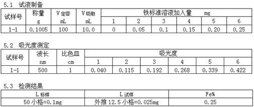 Method for measuring iron content in titanium alloy