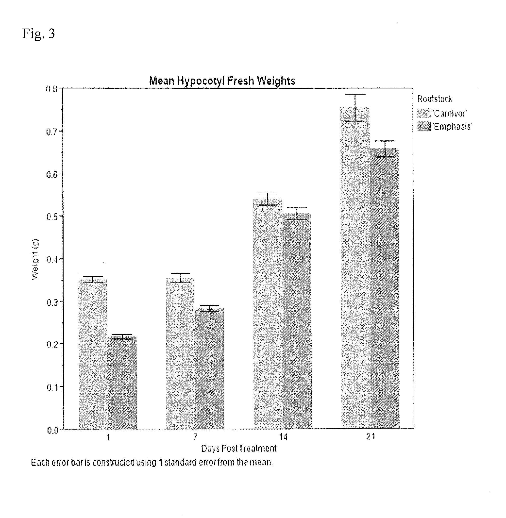 Methods and Compositions for the Inhibition of Meristematic Growth on Cucurbit Rootstock