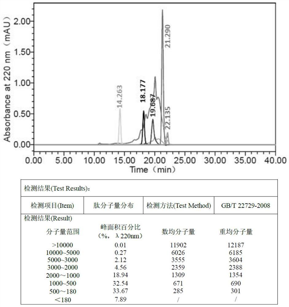 Method for preparing yak skin micromolecular collagen peptide through continuous rotary evaporation desolvation and double enzymolysis