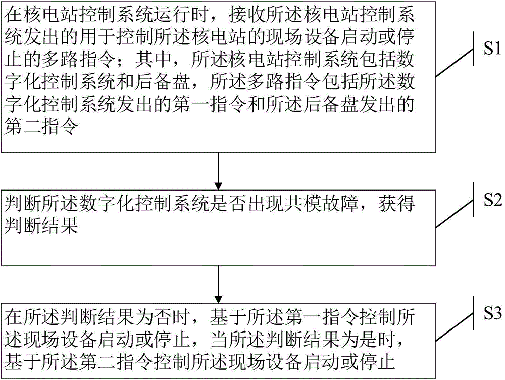 Equipment multipath instruction control method and preferable control instruction output device of nuclear power station