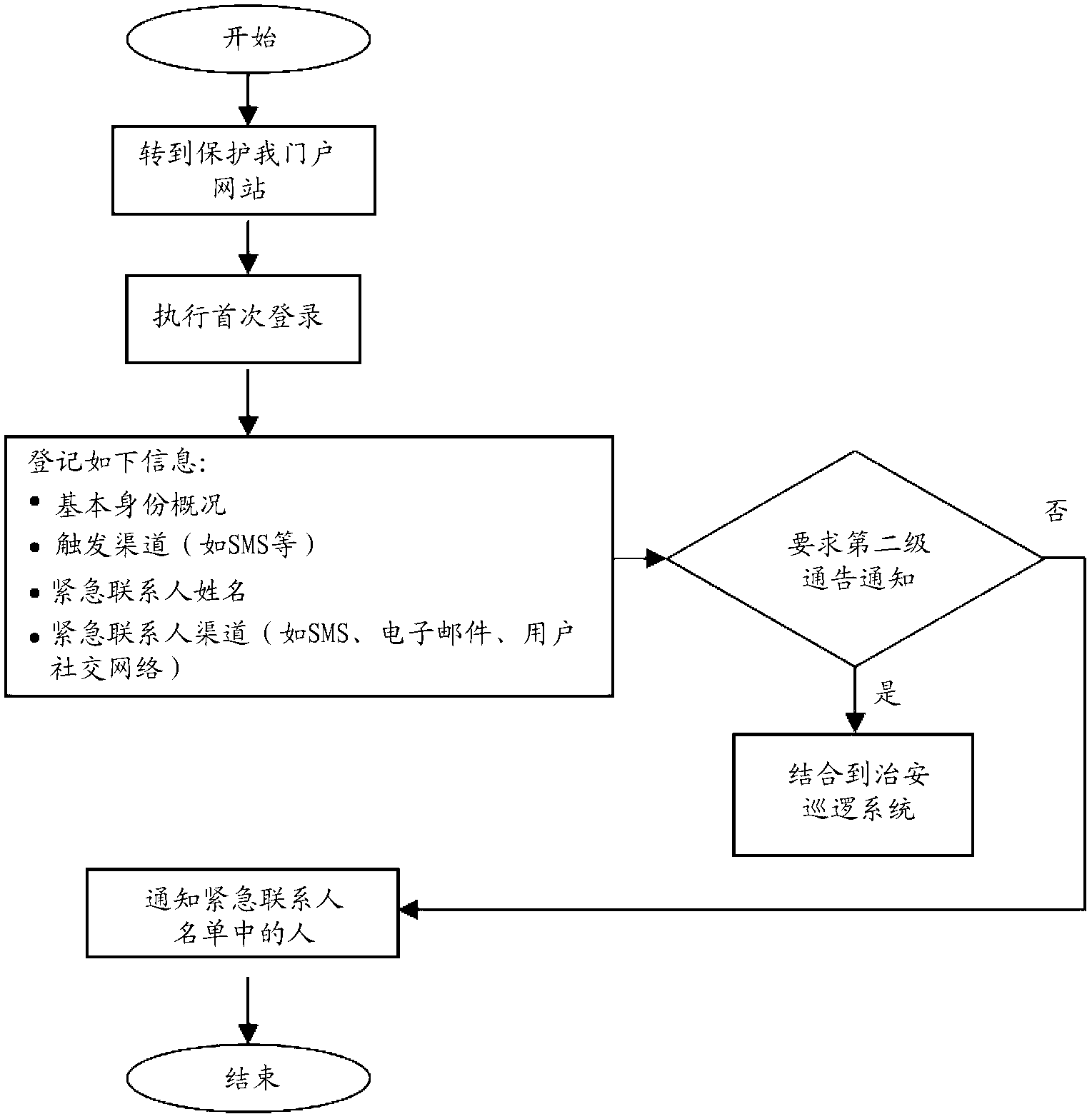 Personal protection system with automatic emergency contact notification based on registered events