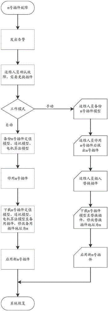 Transformer cooler intelligent control device fault automatic restoration system and method