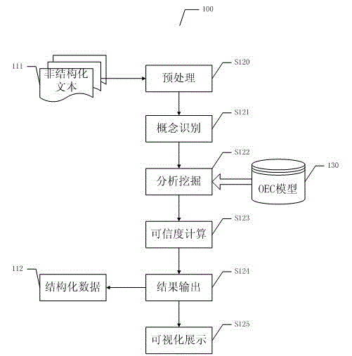 DINFO-OEC text analysis mining method and device thereof