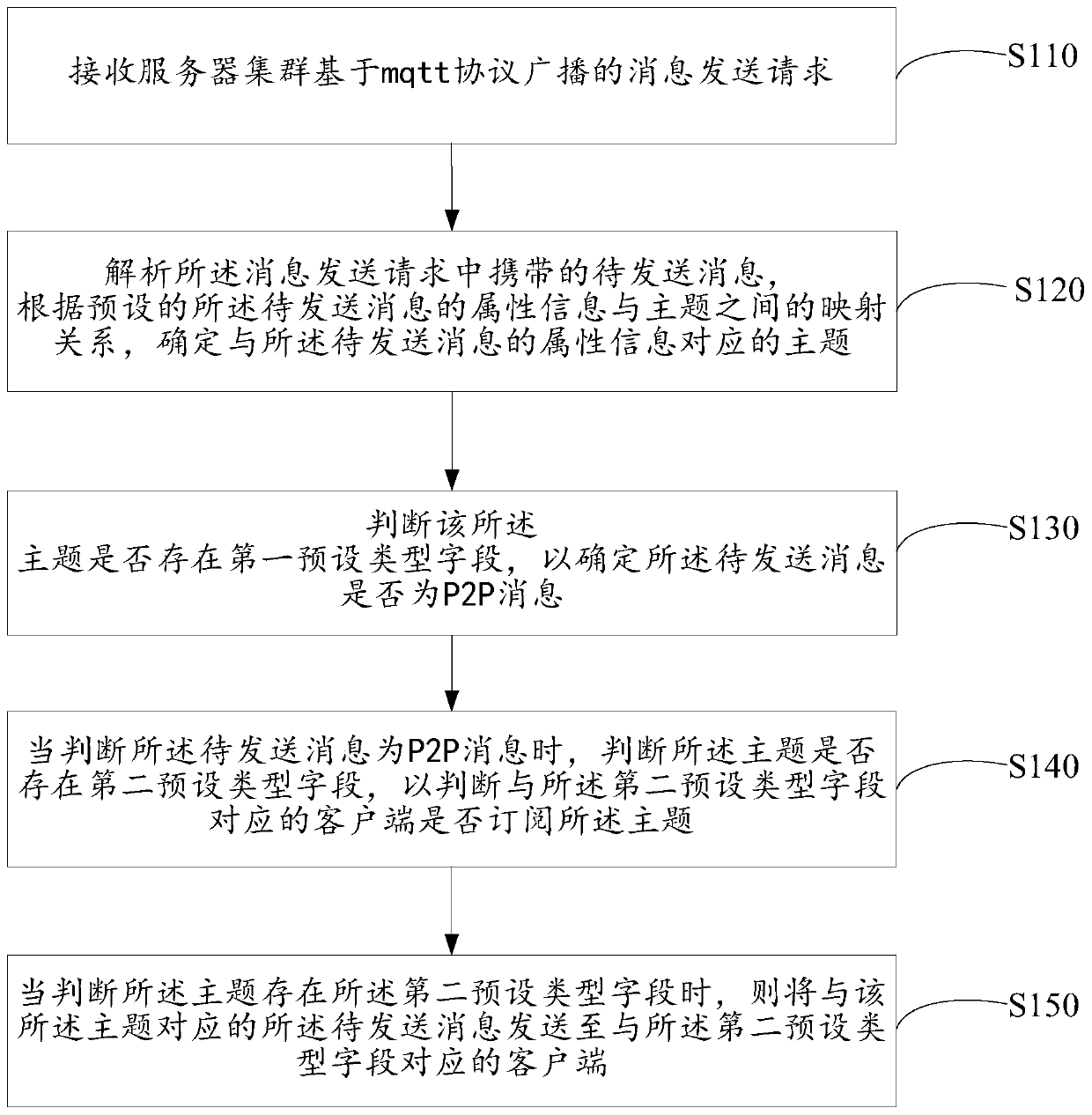 Message distribution method based on mqtt, server and storage medium