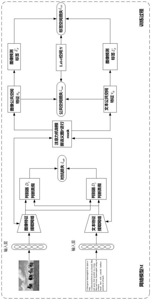 A Deeply Supervised Cross-modal Adversarial Learning Method Based on Attention Mechanism