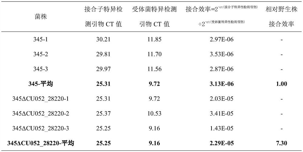 Method for evaluating bacterial conjugational transfer efficiency based on quantitative PCR (Polymerase Chain Reaction) technology