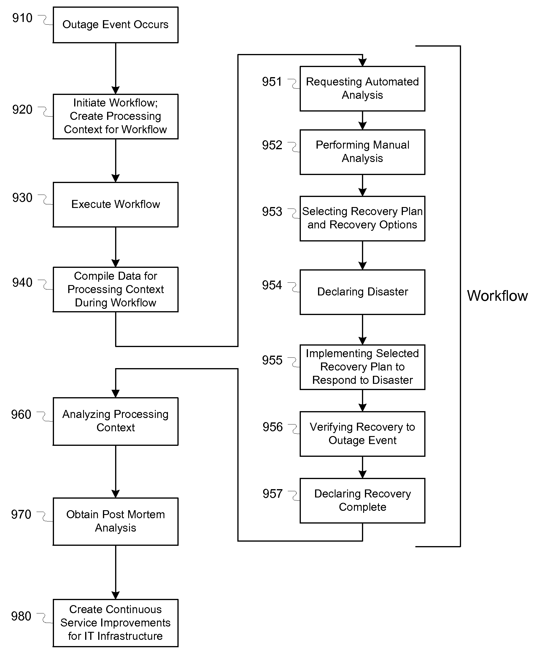 Workflow model for coordinating the recovery of it outages based on integrated recovery plans