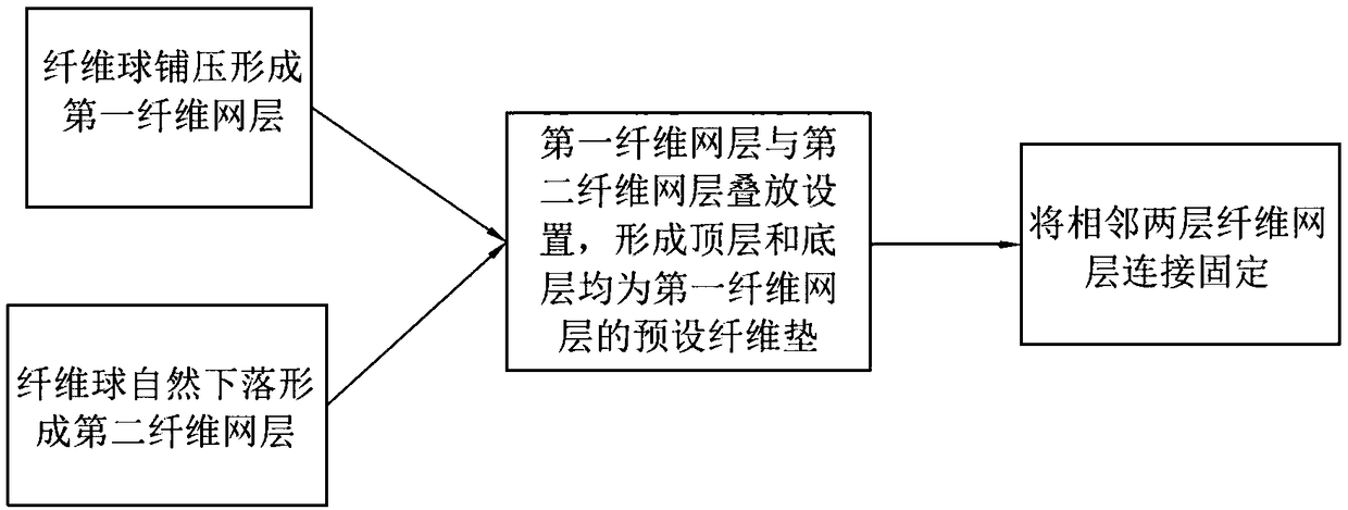 A kind of preparation technology of fiber mat and fiber mat