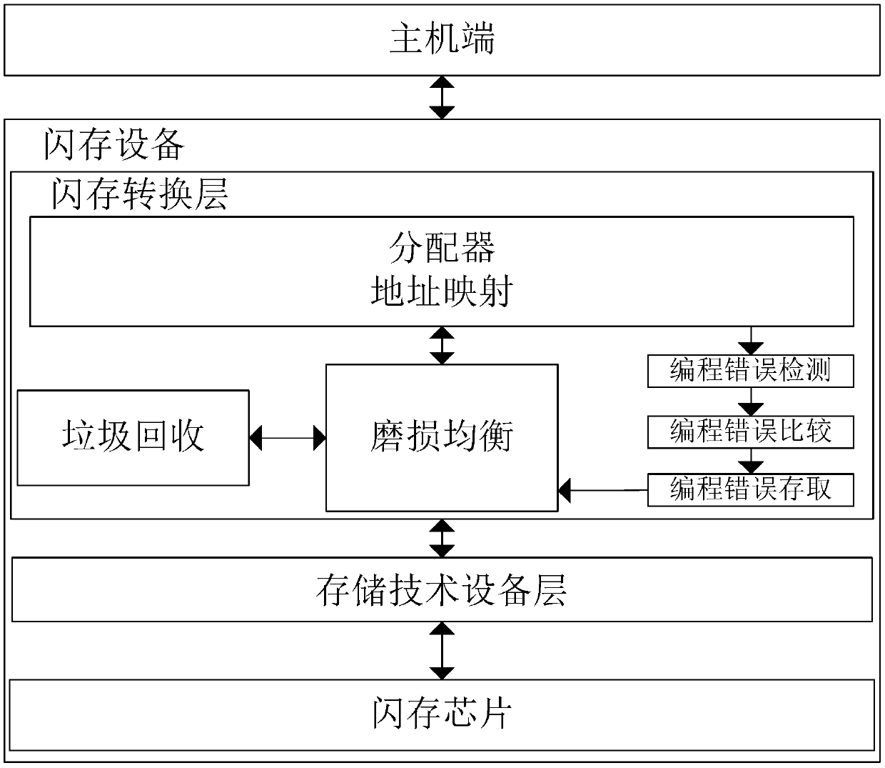 A method for reducing wear and tear of solid-state disks through programming error perception