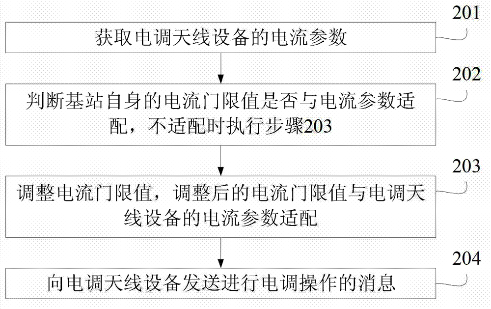 Electronic adjsuting method, device and system