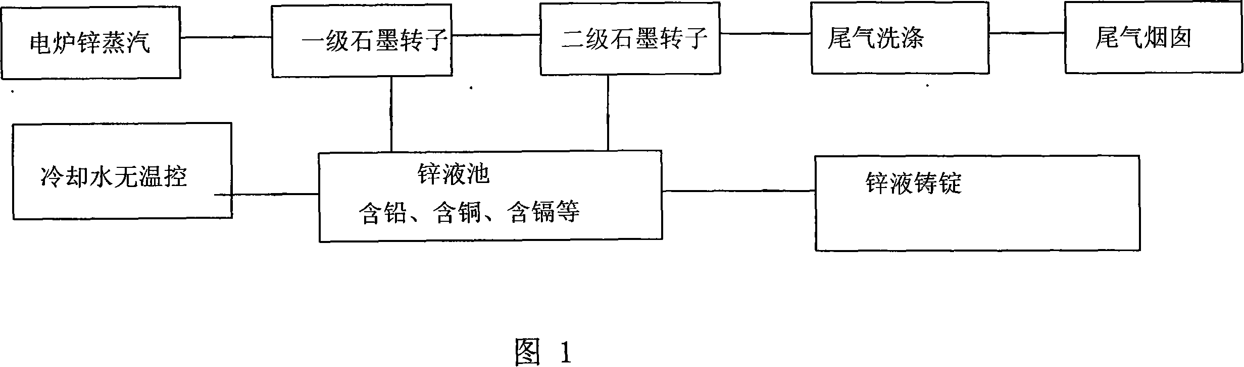 Novel process for cooling of pyrogenic process zinc smelting