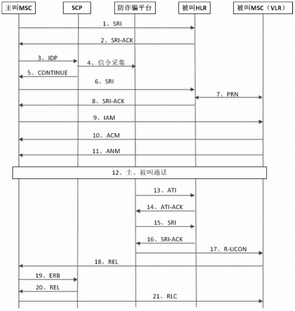 Method and system for intercepting fraud phones in real time during calling