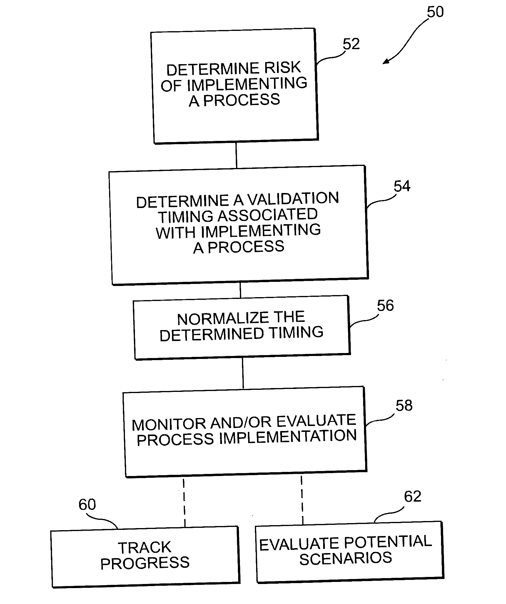 System for evaluating process implementation