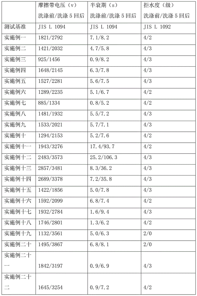 Manufacturing method of durable antistatic water-repellent fabric