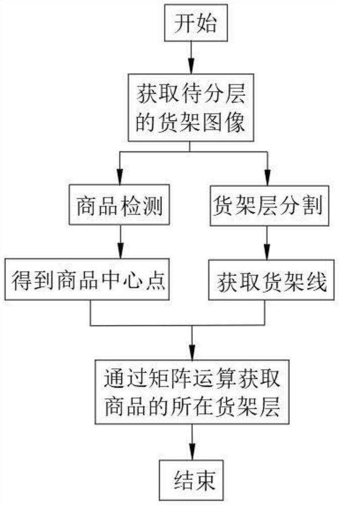 Shelf commodity layering method based on deep learning