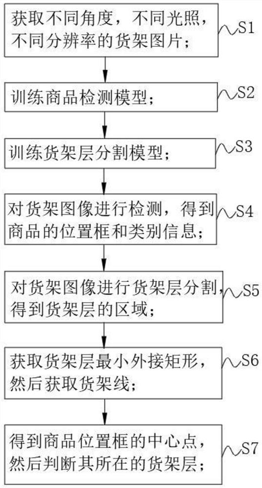 Shelf commodity layering method based on deep learning