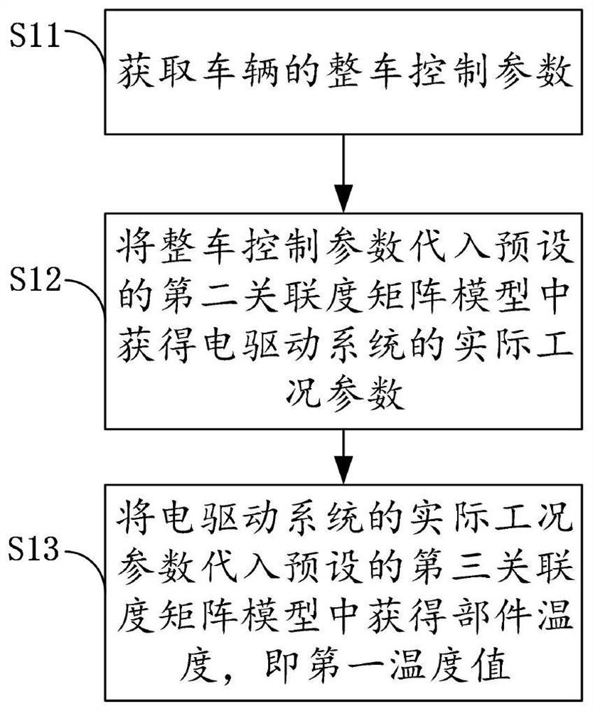 Vehicle control method, vehicle control system, vehicle-mounted control equipment and vehicle