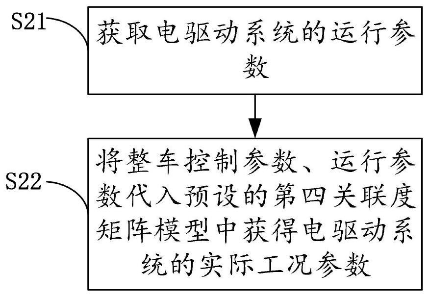 Vehicle control method, vehicle control system, vehicle-mounted control equipment and vehicle