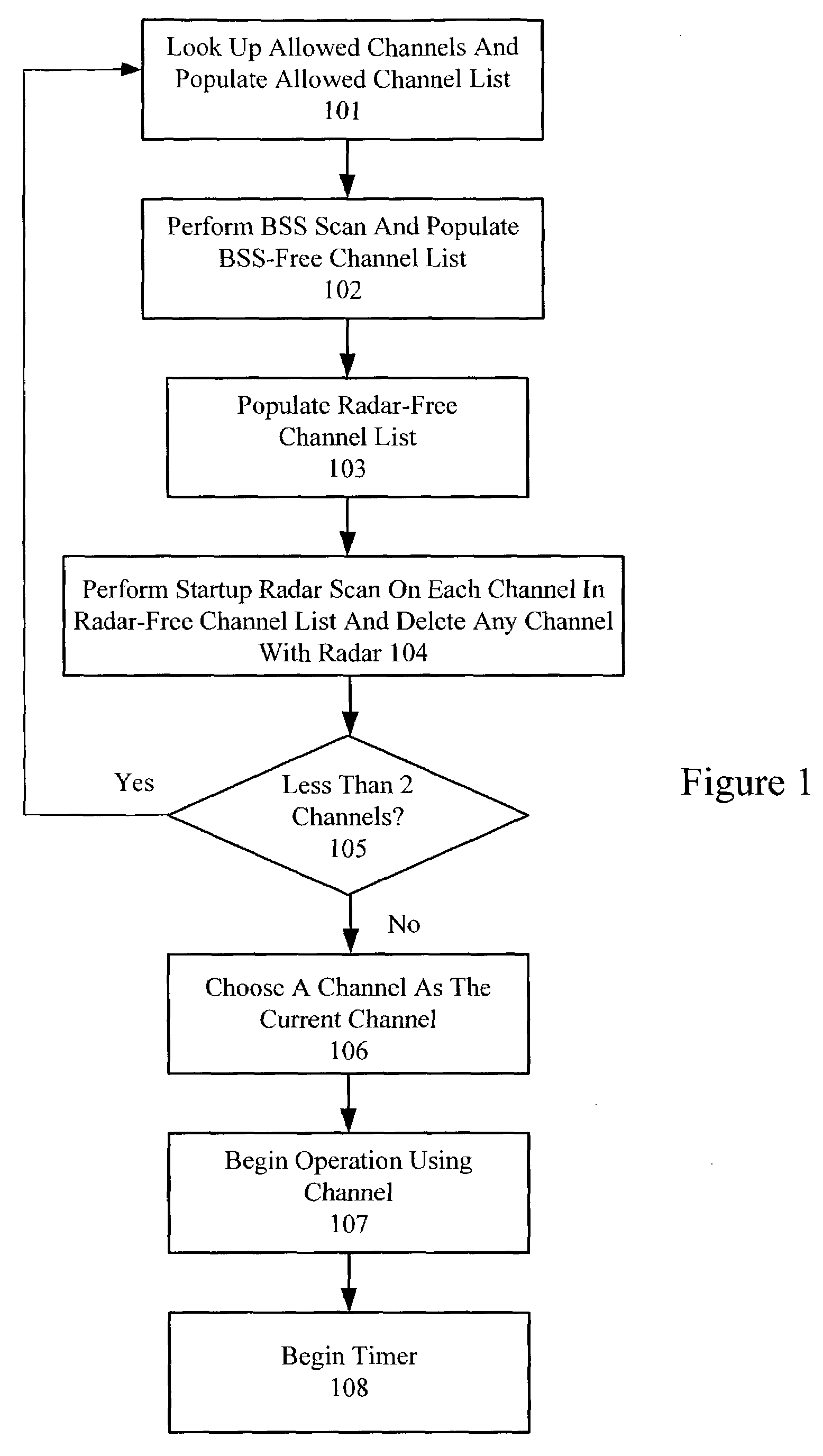 Methods for implementing a dynamic frequency selection (DFS) feature for WLAN devices