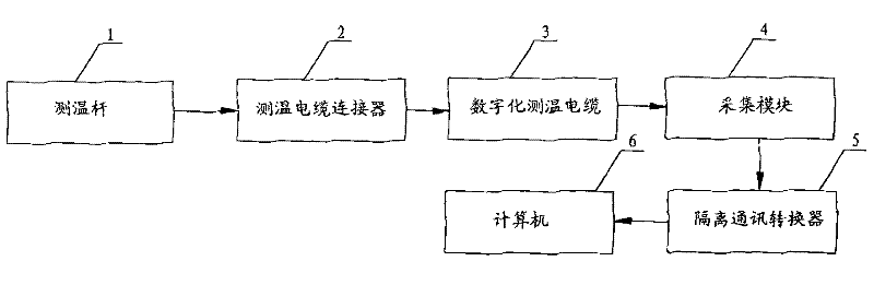 Multi-point water flow temperature synchronous measurement system for warm drainage model