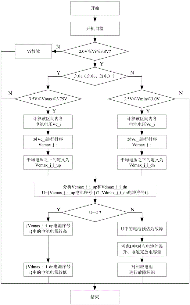 Battery state discrimination method based on battery management system