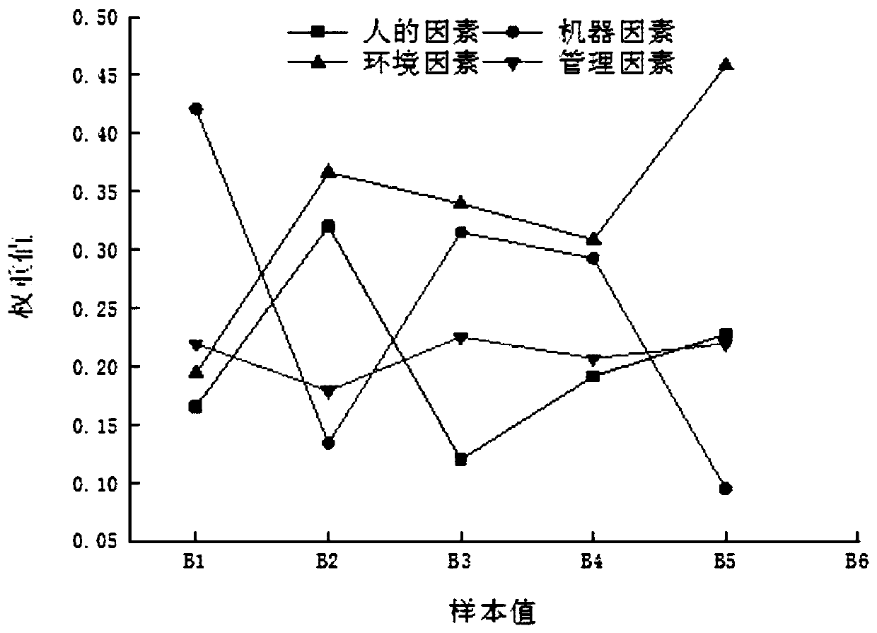 Coal mine safety evaluation method based on entropy weight matter element extension model