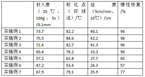 A kind of durable rubber asphalt and preparation method thereof